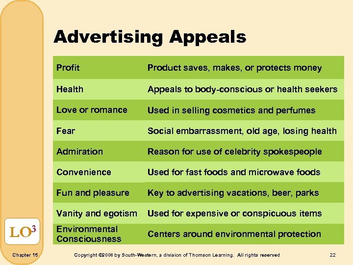 Advertising Appeals Profit Health Used in selling cosmetics and perfumes Fear Social embarrassment, old