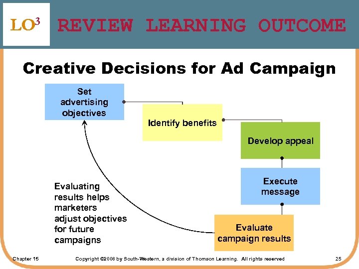 LO 3 REVIEW LEARNING OUTCOME Creative Decisions for Ad Campaign Set advertising objectives Identify