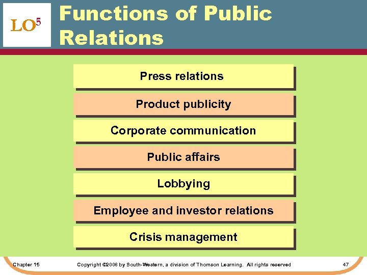 LO 5 Functions of Public Relations Press relations Product publicity Corporate communication Public affairs