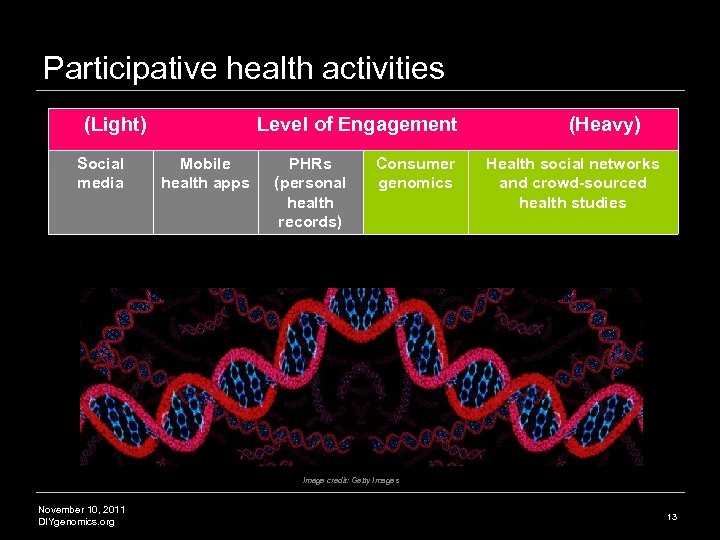 Participative health activities (Light) Social media Level of Engagement Mobile health apps PHRs (personal