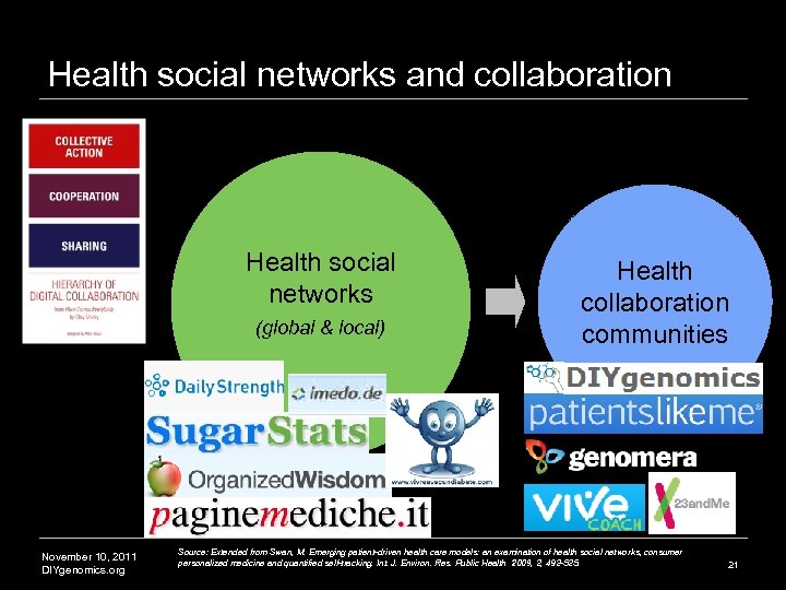 Health social networks and collaboration Health social networks (global & local) November 10, 2011