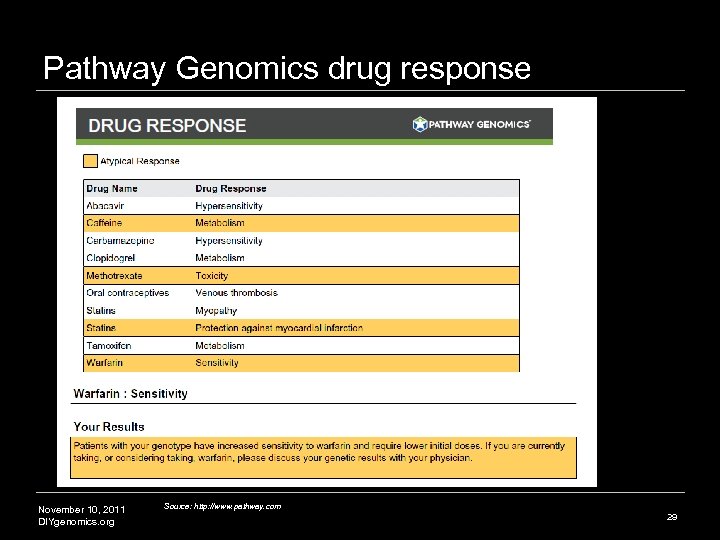 Pathway Genomics drug response November 10, 2011 DIYgenomics. org Source: http: //www. pathway. com