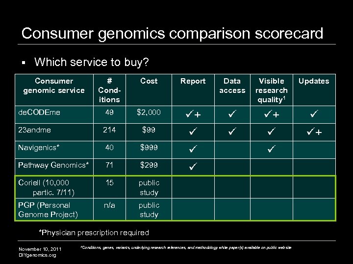 Consumer genomics comparison scorecard § Which service to buy? Consumer genomic service # Conditions