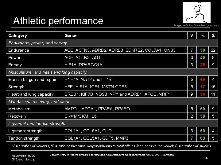 Athletic performance Category Image credit: http: //www. istockphoto. com Genes V % S Endurance,