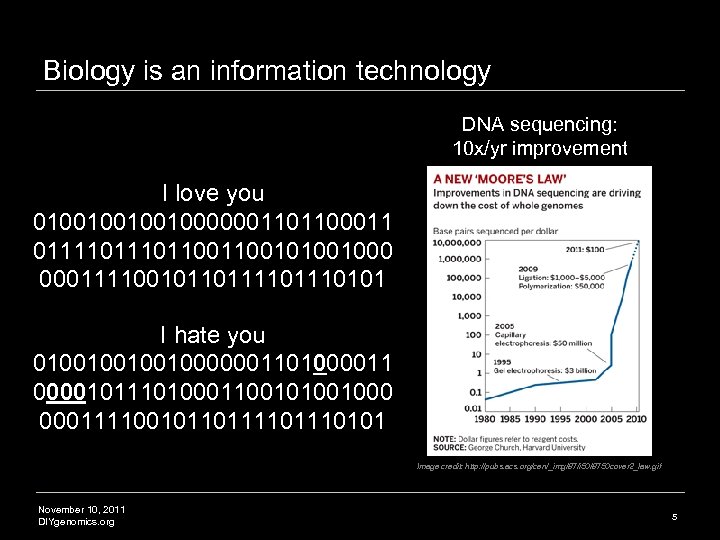 Biology is an information technology DNA sequencing: 10 x/yr improvement I love you 010010000001101100011