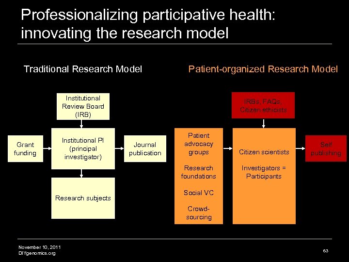 Professionalizing participative health: innovating the research model Traditional Research Model Patient-organized Research Model Institutional