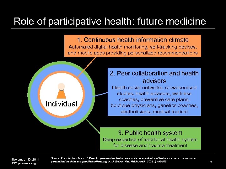 Role of participative health: future medicine 1. Continuous health information climate Automated digital health