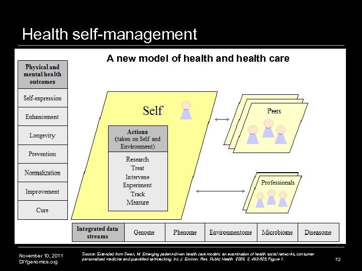 Health self-management A new model of health and health care November 10, 2011 DIYgenomics.