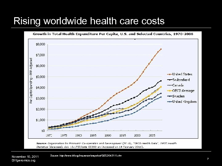 Rising worldwide health care costs November 10, 2011 DIYgenomics. org Source: http: //www. kff.