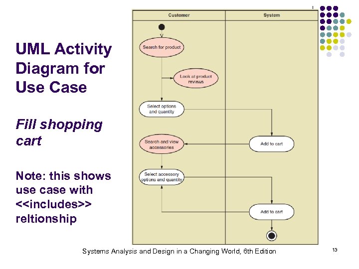 UML Activity Diagram for Use Case Fill shopping cart Note: this shows use case