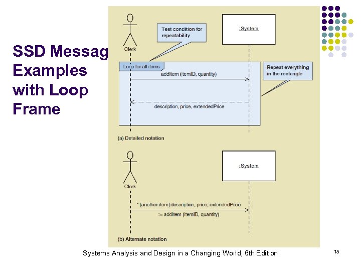 SSD Message Examples with Loop Frame Systems Analysis and Design in a Changing World,