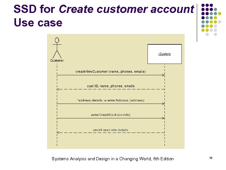 SSD for Create customer account Use case Systems Analysis and Design in a Changing