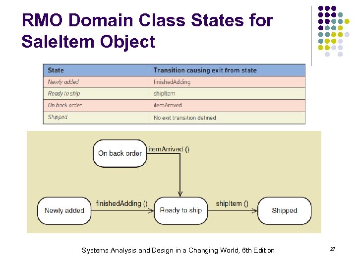RMO Domain Class States for Sale. Item Object Systems Analysis and Design in a
