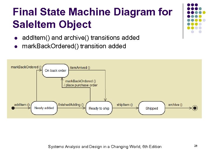 Final State Machine Diagram for Sale. Item Object l l add. Item() and archive()