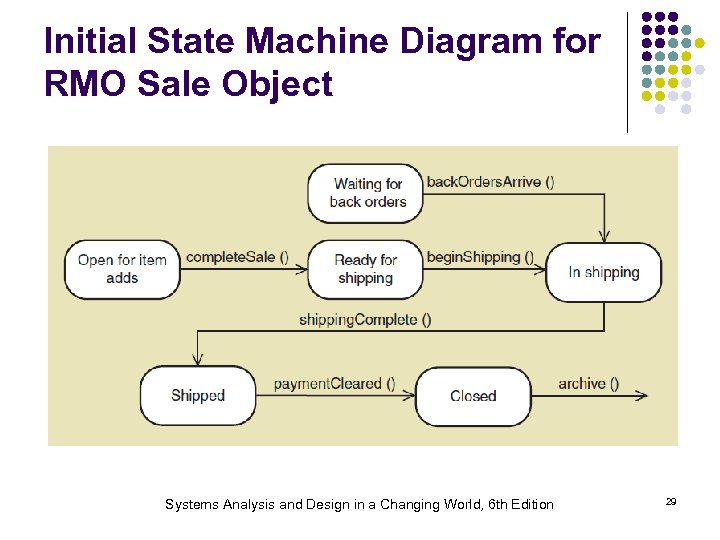Initial State Machine Diagram for RMO Sale Object Systems Analysis and Design in a