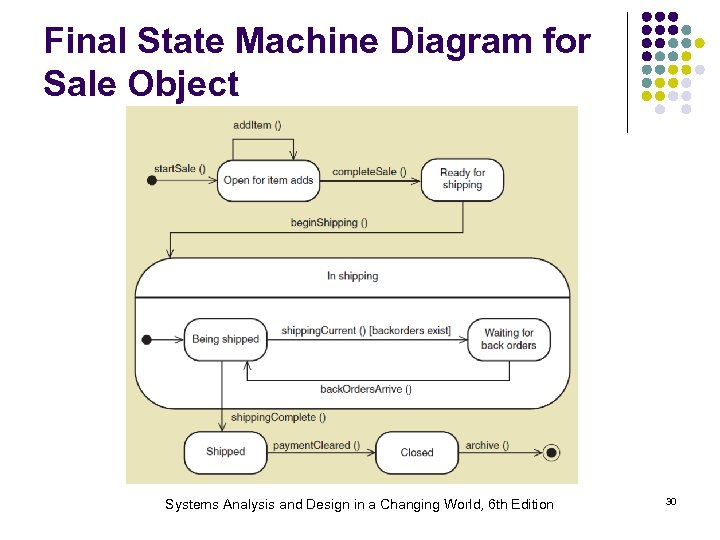 Final State Machine Diagram for Sale Object Systems Analysis and Design in a Changing