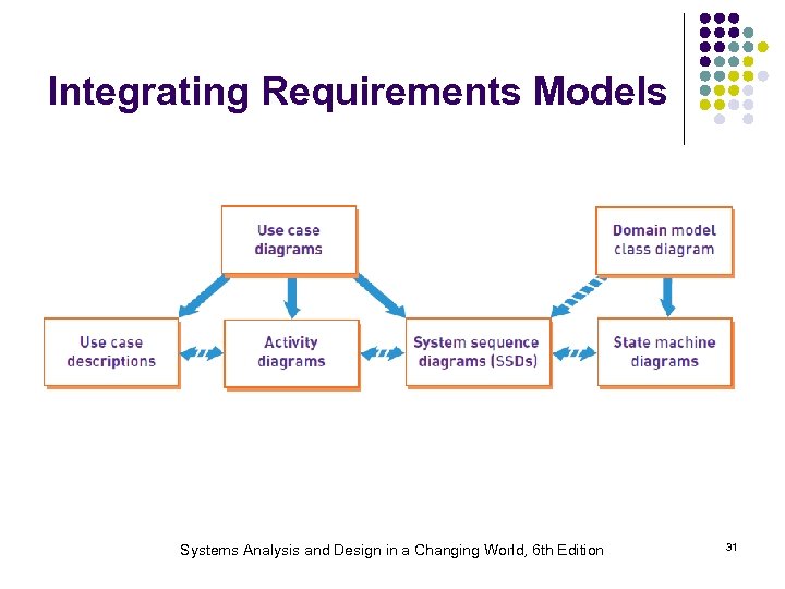 Integrating Requirements Models Systems Analysis and Design in a Changing World, 6 th Edition
