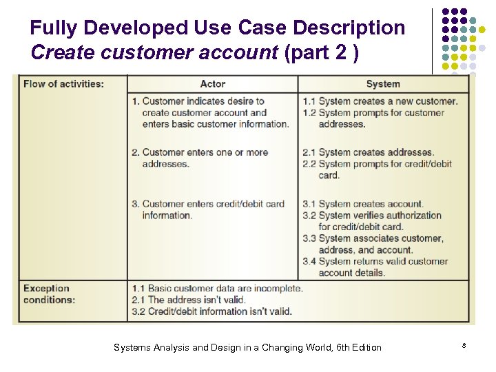 Fully Developed Use Case Description Create customer account (part 2 ) Systems Analysis and
