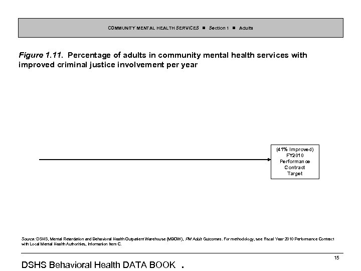 COMMUNITY MENTAL HEALTH SERVICES Section 1 Adults Figure 1. 11. Percentage of adults in