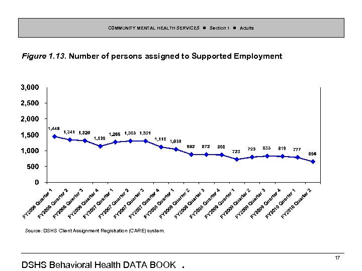 COMMUNITY MENTAL HEALTH SERVICES Section 1 Adults Figure 1. 13. Number of persons assigned