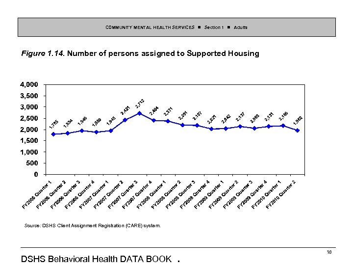 COMMUNITY MENTAL HEALTH SERVICES Section 1 Adults Figure 1. 14. Number of persons assigned