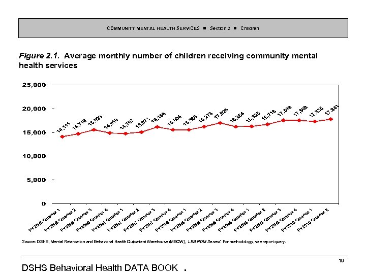 COMMUNITY MENTAL HEALTH SERVICES Section 2 Children Figure 2. 1. Average monthly number of