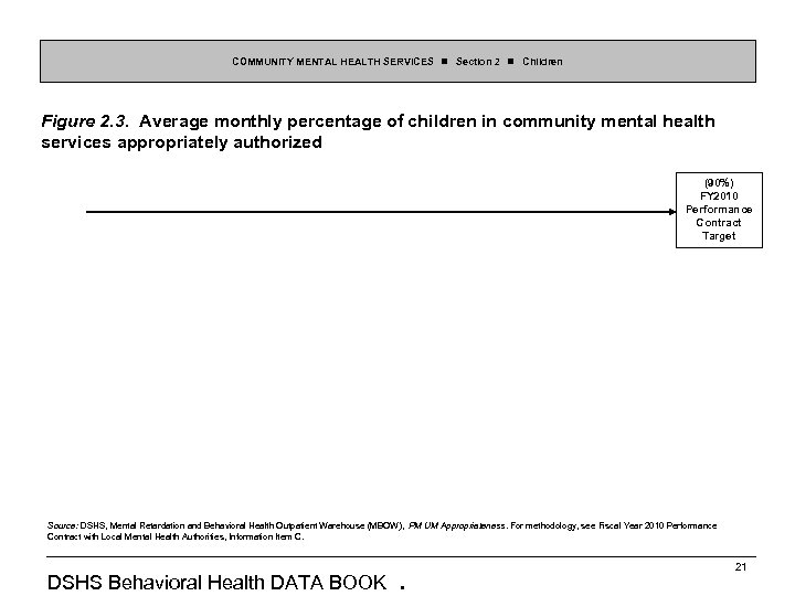 COMMUNITY MENTAL HEALTH SERVICES Section 2 Children Figure 2. 3. Average monthly percentage of