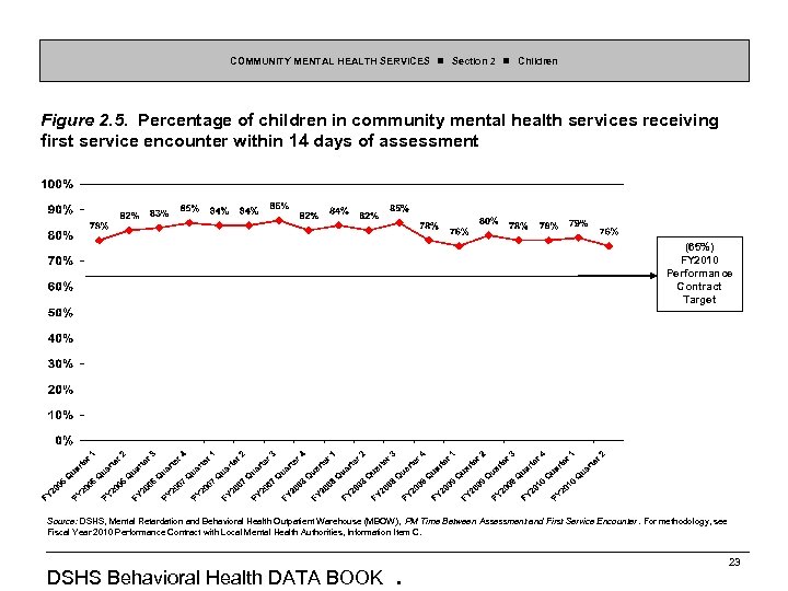 COMMUNITY MENTAL HEALTH SERVICES Section 2 Children Figure 2. 5. Percentage of children in