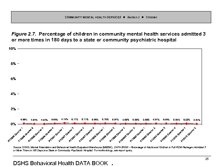 COMMUNITY MENTAL HEALTH SERVICES Section 2 Children Figure 2. 7. Percentage of children in