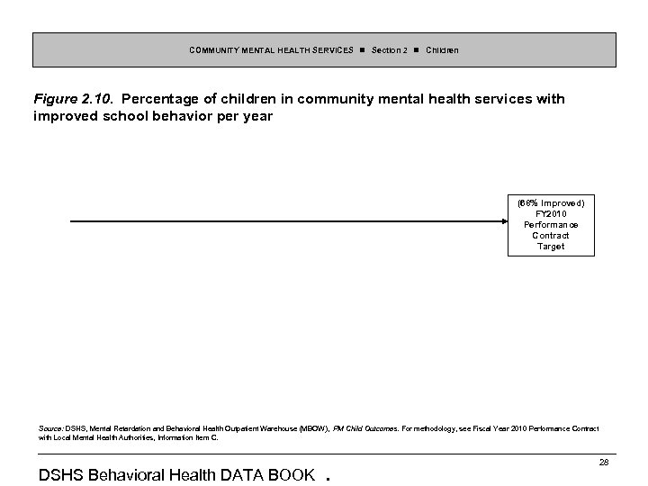 COMMUNITY MENTAL HEALTH SERVICES Section 2 Children Figure 2. 10. Percentage of children in