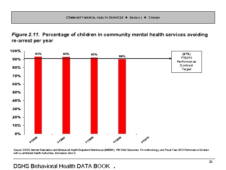 COMMUNITY MENTAL HEALTH SERVICES Section 2 Children Figure 2. 11. Percentage of children in