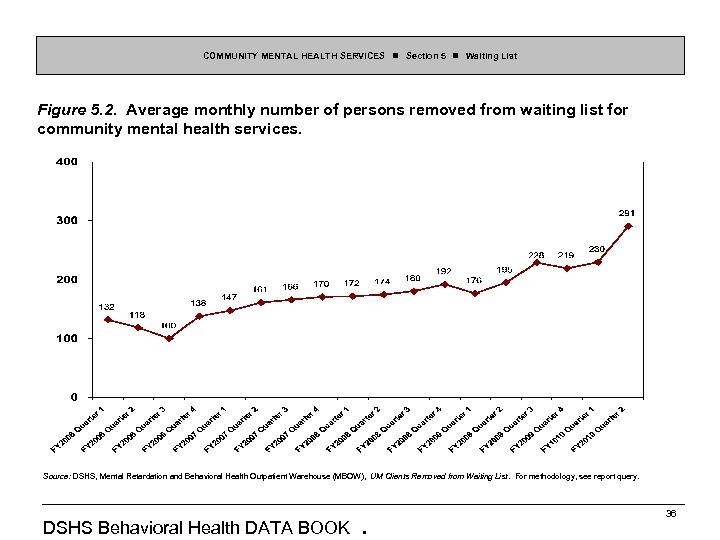 COMMUNITY MENTAL HEALTH SERVICES Section 5 Waiting List Figure 5. 2. Average monthly number