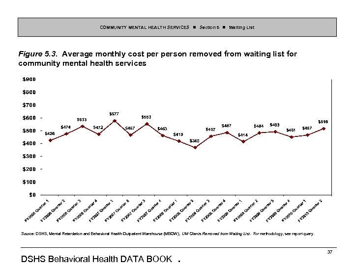 COMMUNITY MENTAL HEALTH SERVICES Section 5 Waiting List Figure 5. 3. Average monthly cost