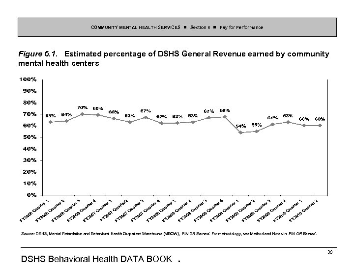 COMMUNITY MENTAL HEALTH SERVICES Section 6 Pay for Performance Figure 6. 1. Estimated percentage