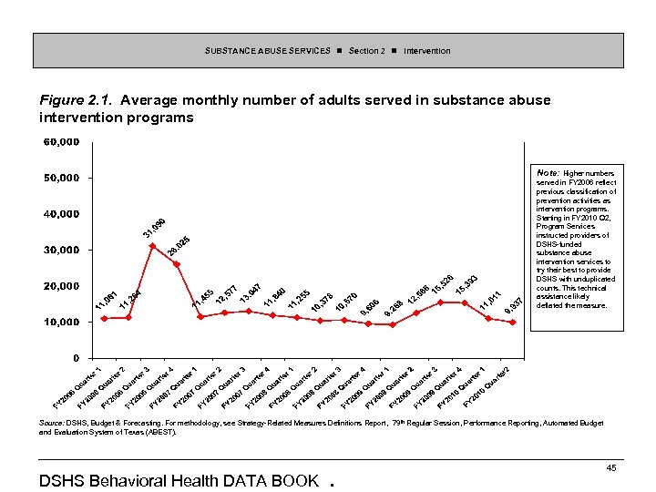 SUBSTANCE ABUSE SERVICES Section 2 Intervention Figure 2. 1. Average monthly number of adults