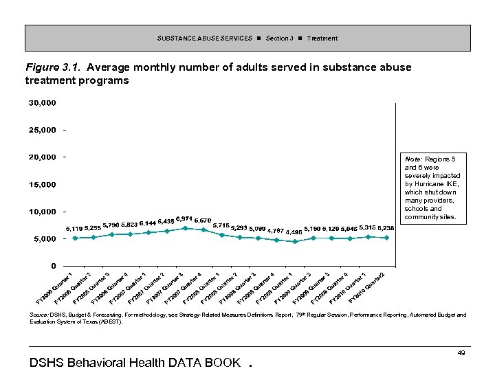 SUBSTANCE ABUSE SERVICES Section 3 Treatment Figure 3. 1. Average monthly number of adults