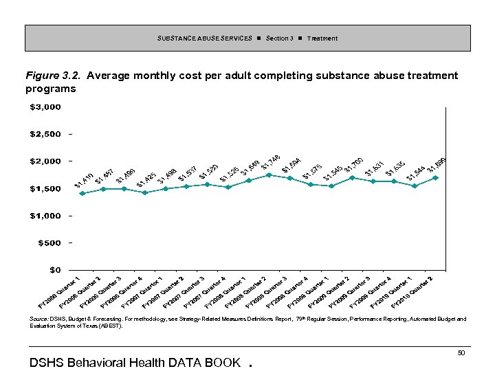 SUBSTANCE ABUSE SERVICES Section 3 Treatment Figure 3. 2. Average monthly cost per adult