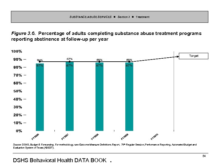 SUBSTANCE ABUSE SERVICES Section 3 Treatment Figure 3. 6. Percentage of adults completing substance