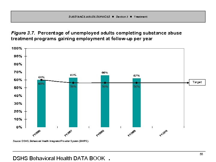 SUBSTANCE ABUSE SERVICES Section 3 Treatment Figure 3. 7. Percentage of unemployed adults completing