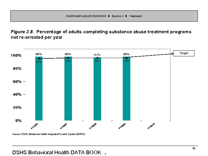 SUBSTANCE ABUSE SERVICES Section 3 Treatment Figure 3. 8. Percentage of adults completing substance