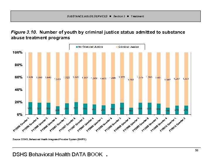 SUBSTANCE ABUSE SERVICES Section 3 Treatment Figure 3. 10. Number of youth by criminal