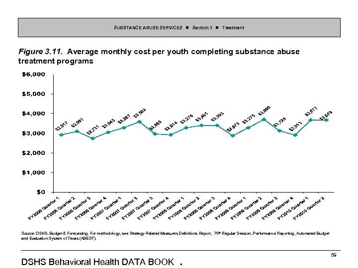 SUBSTANCE ABUSE SERVICES Section 3 Treatment Figure 3. 11. Average monthly cost per youth