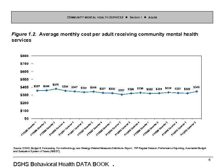 COMMUNITY MENTAL HEALTH SERVICES Section 1 Adults Figure 1. 2. Average monthly cost per