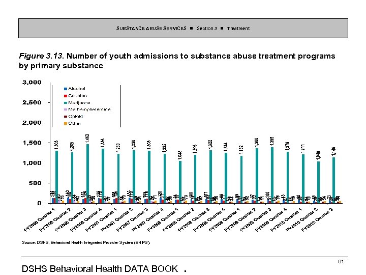 SUBSTANCE ABUSE SERVICES Section 3 Treatment Figure 3. 13. Number of youth admissions to