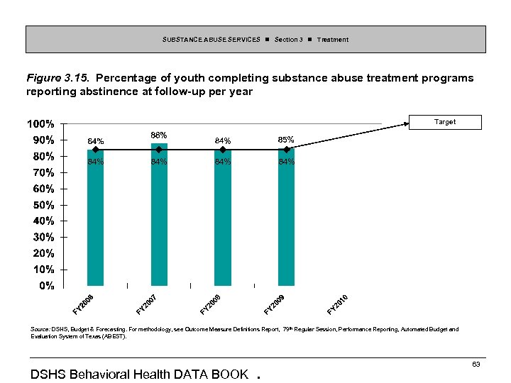 SUBSTANCE ABUSE SERVICES Section 3 Treatment Figure 3. 15. Percentage of youth completing substance