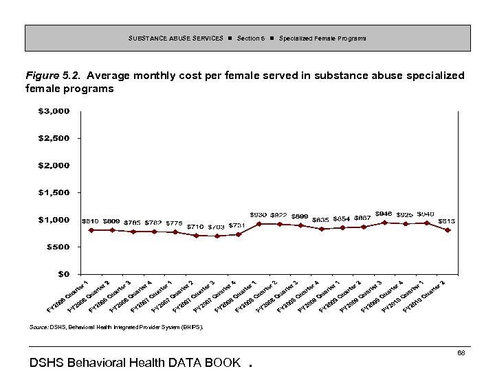 SUBSTANCE ABUSE SERVICES Section 5 Specialized Female Programs Figure 5. 2. Average monthly cost