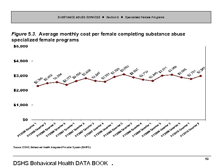 SUBSTANCE ABUSE SERVICES Section 5 Specialized Female Programs Figure 5. 3. Average monthly cost