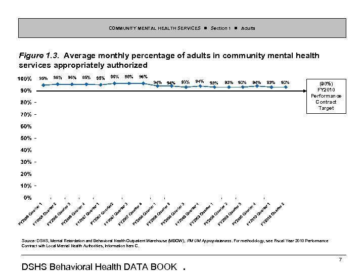 COMMUNITY MENTAL HEALTH SERVICES Section 1 Adults Figure 1. 3. Average monthly percentage of