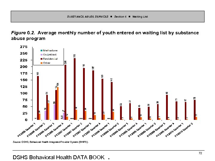 SUBSTANCE ABUSE SERVICES Section 6 Waiting List Figure 6. 2. Average monthly number of