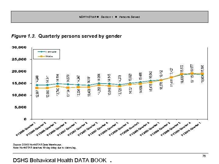 NORTHSTAR Section 1 Persons Served Figure 1. 3. Quarterly persons served by gender Source: